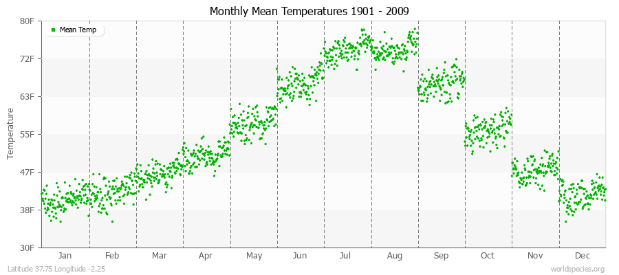 Monthly Mean Temperatures 1901 - 2009 (English) Latitude 37.75 Longitude -2.25