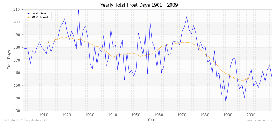 Yearly Total Frost Days 1901 - 2009 Latitude 37.75 Longitude -2.25