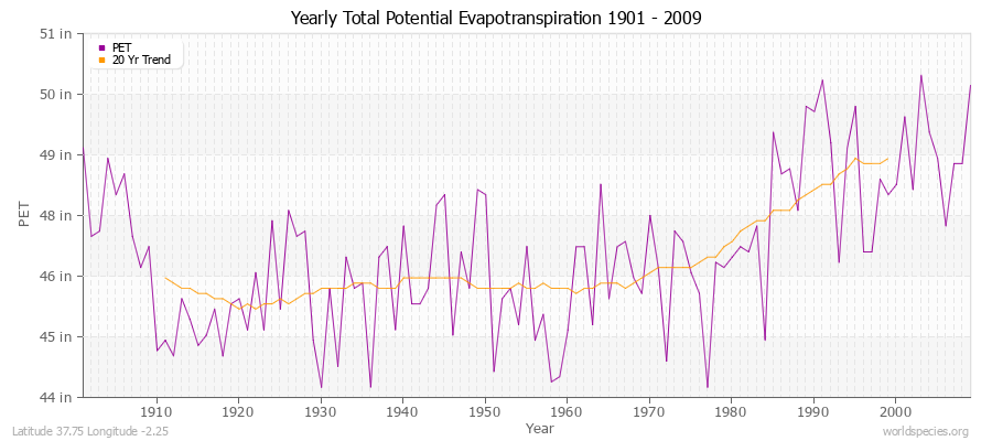 Yearly Total Potential Evapotranspiration 1901 - 2009 (English) Latitude 37.75 Longitude -2.25