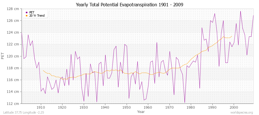 Yearly Total Potential Evapotranspiration 1901 - 2009 (Metric) Latitude 37.75 Longitude -2.25