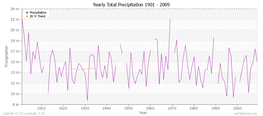 Yearly Total Precipitation 1901 - 2009 (English) Latitude 37.75 Longitude -2.25