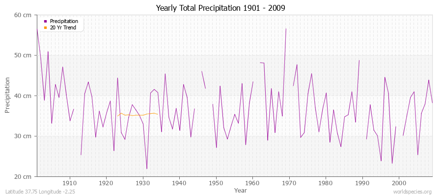 Yearly Total Precipitation 1901 - 2009 (Metric) Latitude 37.75 Longitude -2.25