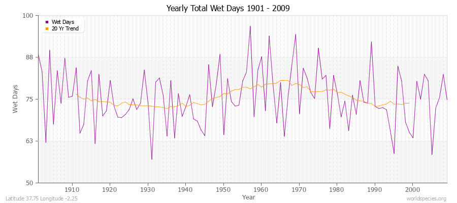 Yearly Total Wet Days 1901 - 2009 Latitude 37.75 Longitude -2.25