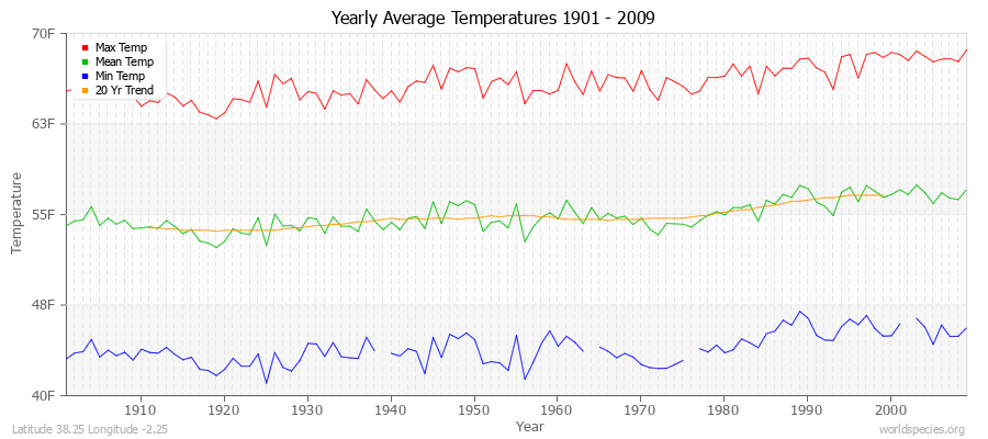 Yearly Average Temperatures 2010 - 2009 (English) Latitude 38.25 Longitude -2.25