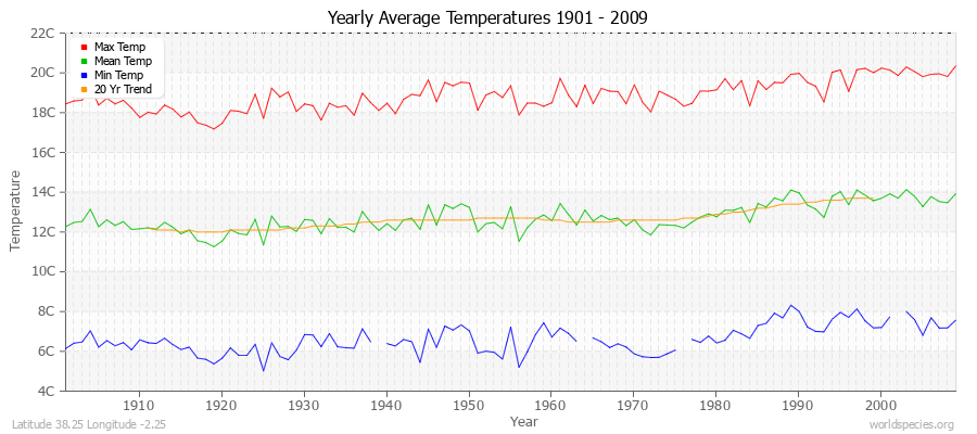 Yearly Average Temperatures 2010 - 2009 (Metric) Latitude 38.25 Longitude -2.25