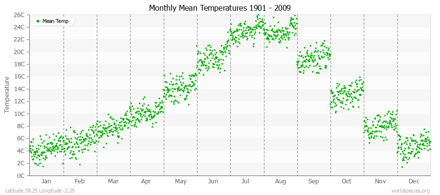 Monthly Mean Temperatures 1901 - 2009 (Metric) Latitude 38.25 Longitude -2.25
