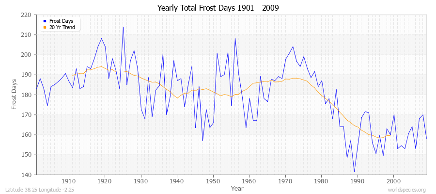 Yearly Total Frost Days 1901 - 2009 Latitude 38.25 Longitude -2.25