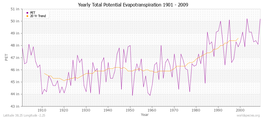 Yearly Total Potential Evapotranspiration 1901 - 2009 (English) Latitude 38.25 Longitude -2.25