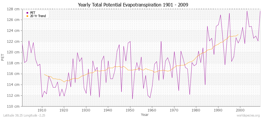 Yearly Total Potential Evapotranspiration 1901 - 2009 (Metric) Latitude 38.25 Longitude -2.25