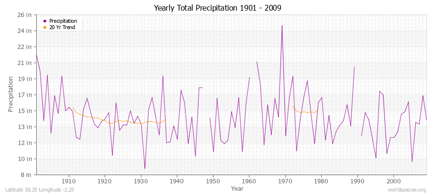 Yearly Total Precipitation 1901 - 2009 (English) Latitude 38.25 Longitude -2.25