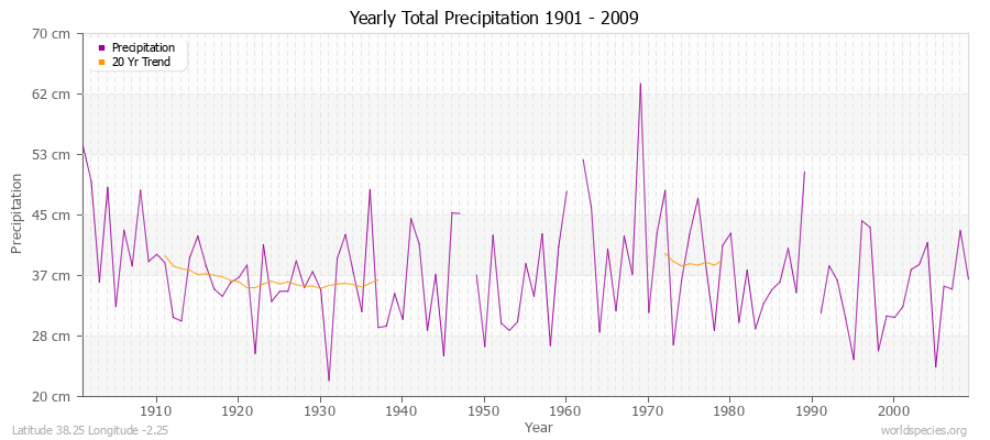Yearly Total Precipitation 1901 - 2009 (Metric) Latitude 38.25 Longitude -2.25