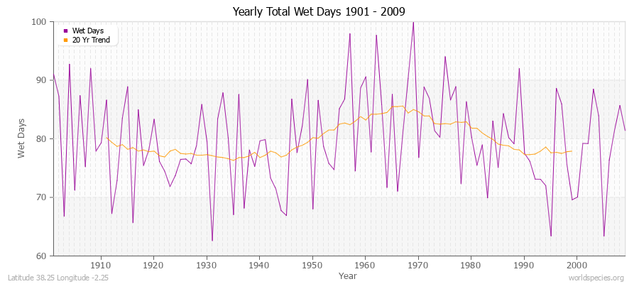 Yearly Total Wet Days 1901 - 2009 Latitude 38.25 Longitude -2.25