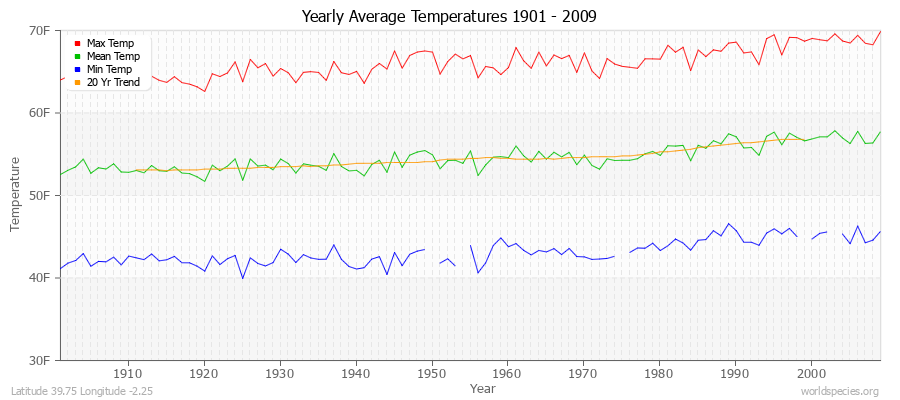 Yearly Average Temperatures 2010 - 2009 (English) Latitude 39.75 Longitude -2.25