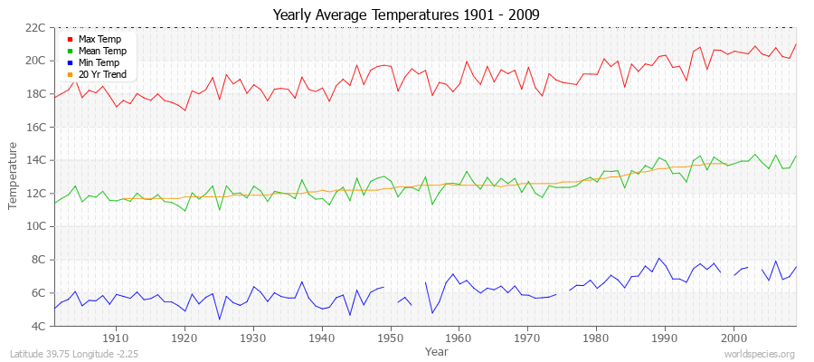 Yearly Average Temperatures 2010 - 2009 (Metric) Latitude 39.75 Longitude -2.25