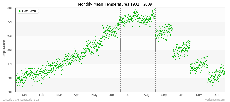 Monthly Mean Temperatures 1901 - 2009 (English) Latitude 39.75 Longitude -2.25