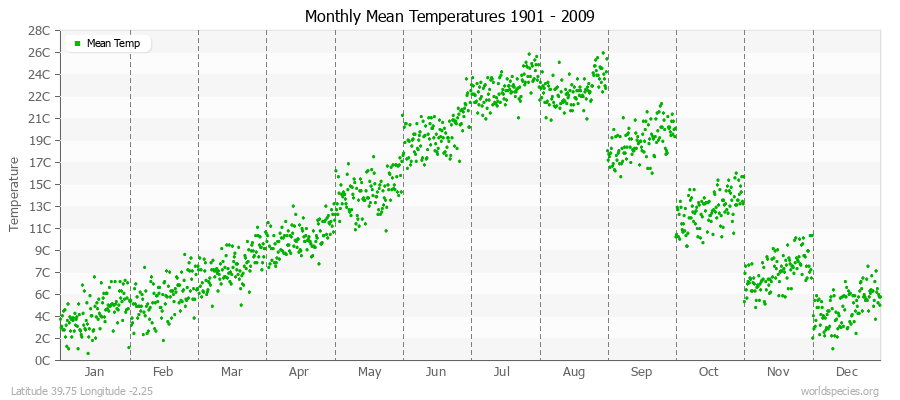 Monthly Mean Temperatures 1901 - 2009 (Metric) Latitude 39.75 Longitude -2.25