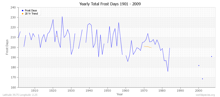 Yearly Total Frost Days 1901 - 2009 Latitude 39.75 Longitude -2.25