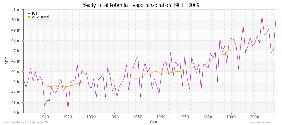 Yearly Total Potential Evapotranspiration 1901 - 2009 (English) Latitude 39.75 Longitude -2.25