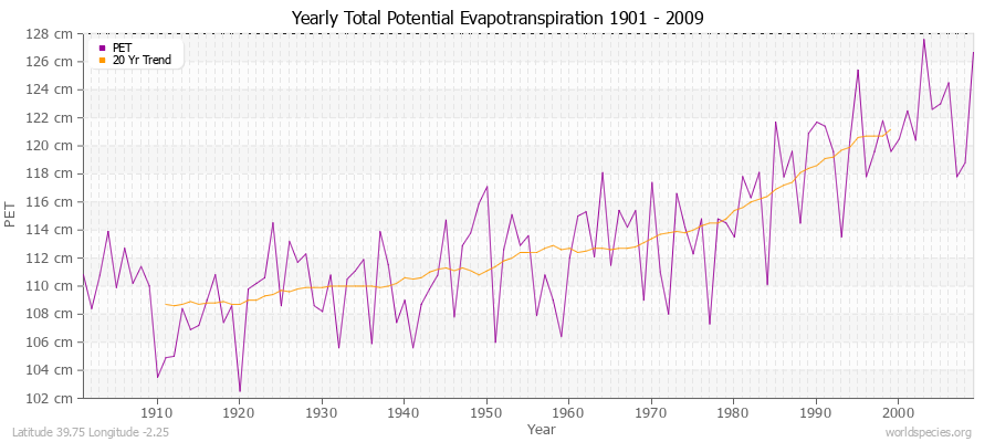 Yearly Total Potential Evapotranspiration 1901 - 2009 (Metric) Latitude 39.75 Longitude -2.25