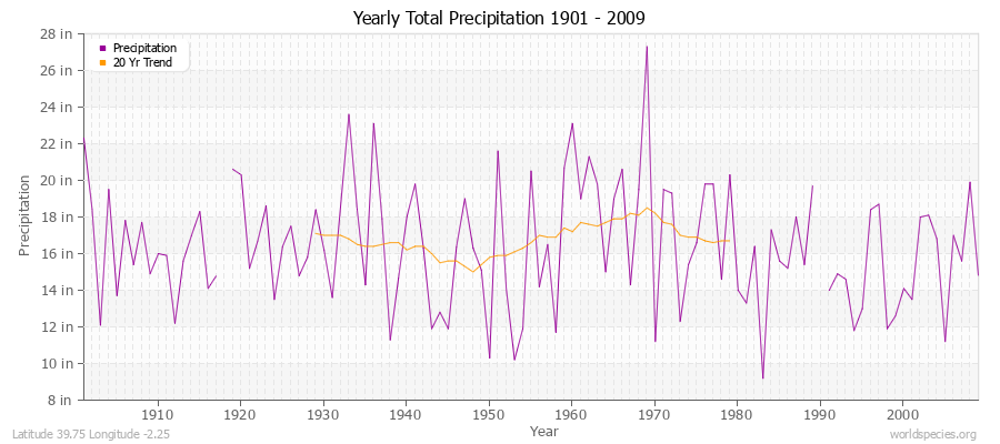 Yearly Total Precipitation 1901 - 2009 (English) Latitude 39.75 Longitude -2.25
