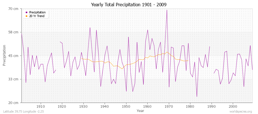 Yearly Total Precipitation 1901 - 2009 (Metric) Latitude 39.75 Longitude -2.25