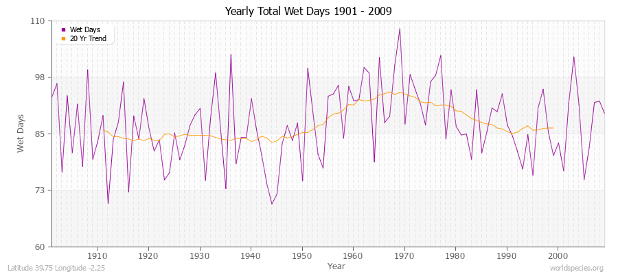 Yearly Total Wet Days 1901 - 2009 Latitude 39.75 Longitude -2.25