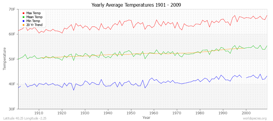 Yearly Average Temperatures 2010 - 2009 (English) Latitude 40.25 Longitude -2.25