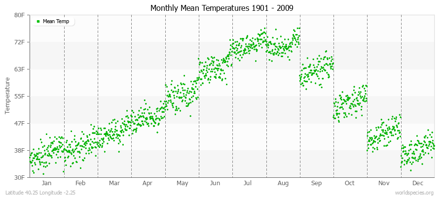 Monthly Mean Temperatures 1901 - 2009 (English) Latitude 40.25 Longitude -2.25