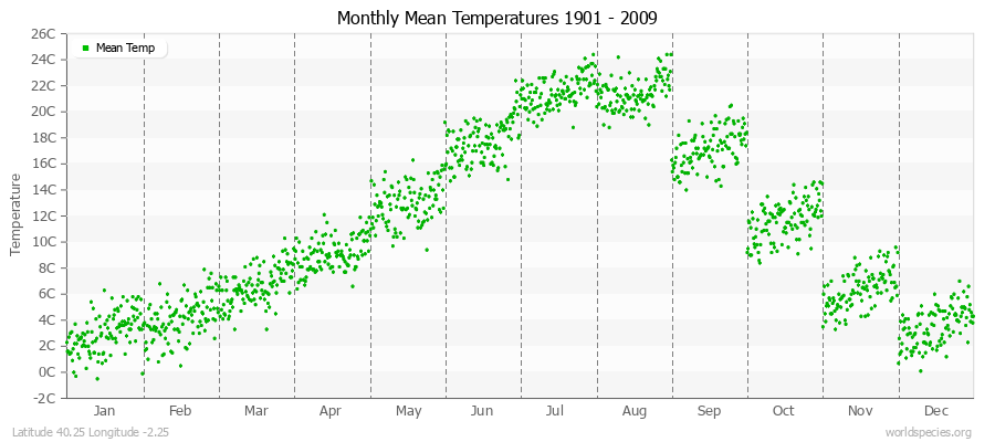 Monthly Mean Temperatures 1901 - 2009 (Metric) Latitude 40.25 Longitude -2.25
