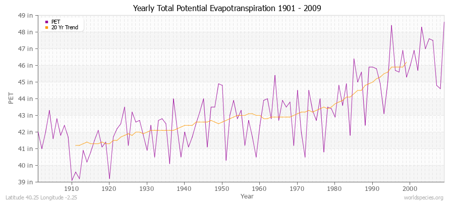 Yearly Total Potential Evapotranspiration 1901 - 2009 (English) Latitude 40.25 Longitude -2.25