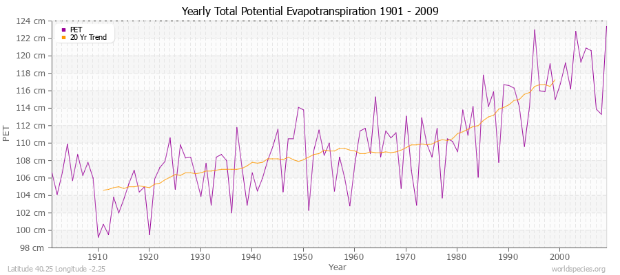 Yearly Total Potential Evapotranspiration 1901 - 2009 (Metric) Latitude 40.25 Longitude -2.25