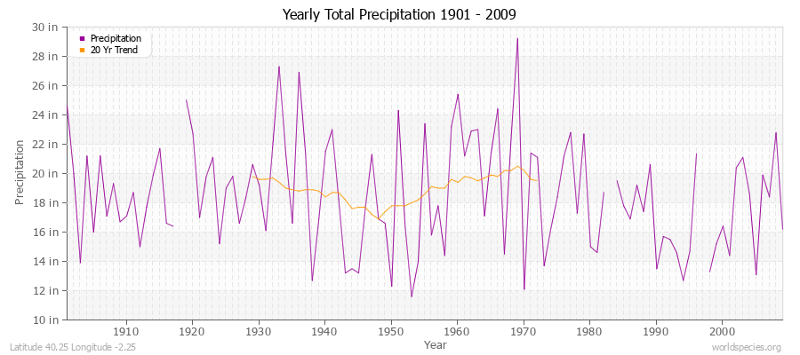 Yearly Total Precipitation 1901 - 2009 (English) Latitude 40.25 Longitude -2.25