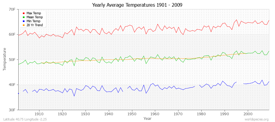 Yearly Average Temperatures 2010 - 2009 (English) Latitude 40.75 Longitude -2.25