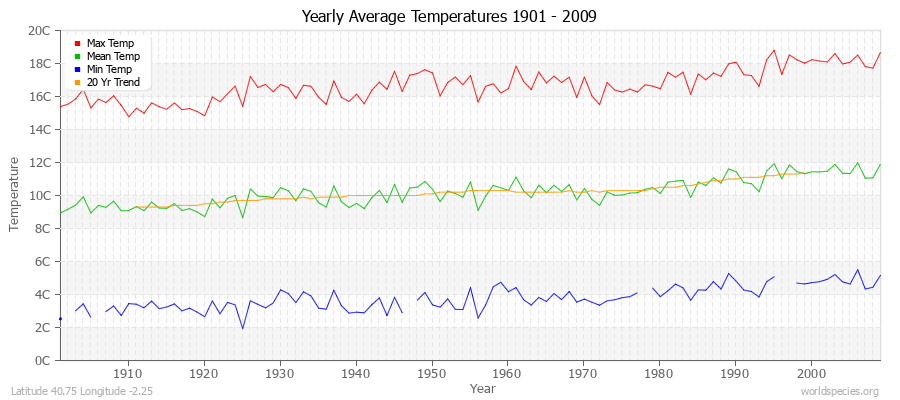 Yearly Average Temperatures 2010 - 2009 (Metric) Latitude 40.75 Longitude -2.25
