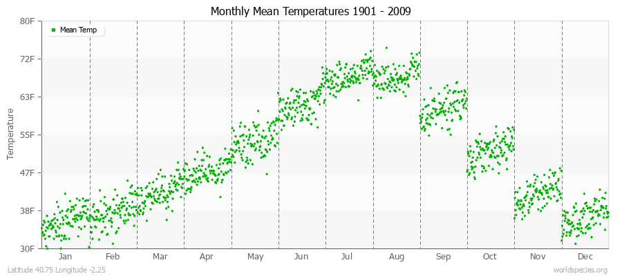 Monthly Mean Temperatures 1901 - 2009 (English) Latitude 40.75 Longitude -2.25