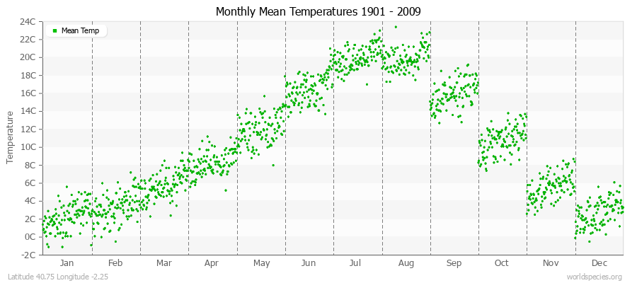 Monthly Mean Temperatures 1901 - 2009 (Metric) Latitude 40.75 Longitude -2.25