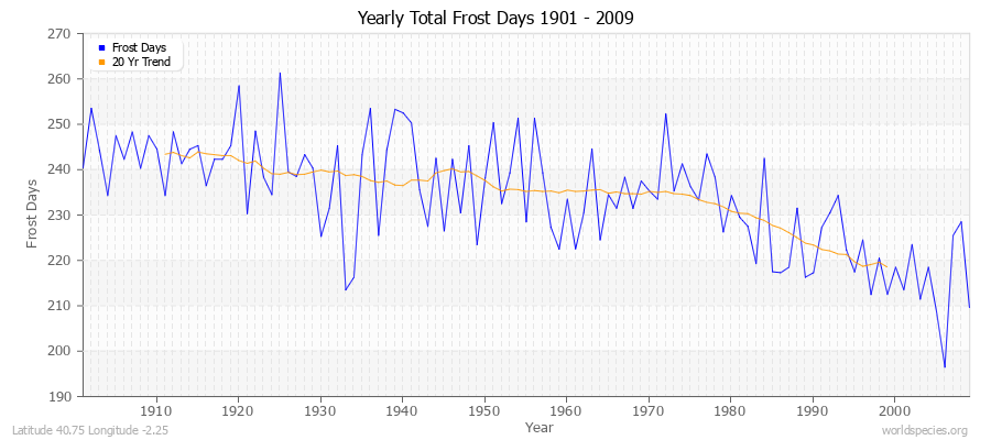 Yearly Total Frost Days 1901 - 2009 Latitude 40.75 Longitude -2.25