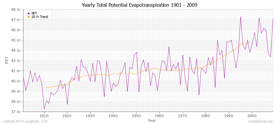 Yearly Total Potential Evapotranspiration 1901 - 2009 (English) Latitude 40.75 Longitude -2.25