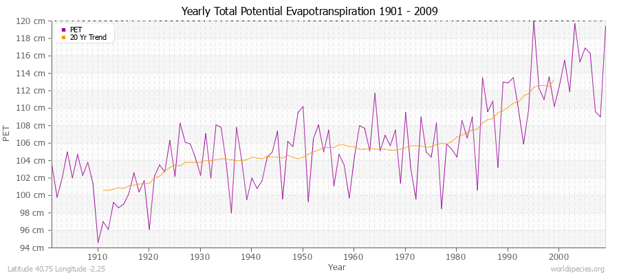 Yearly Total Potential Evapotranspiration 1901 - 2009 (Metric) Latitude 40.75 Longitude -2.25