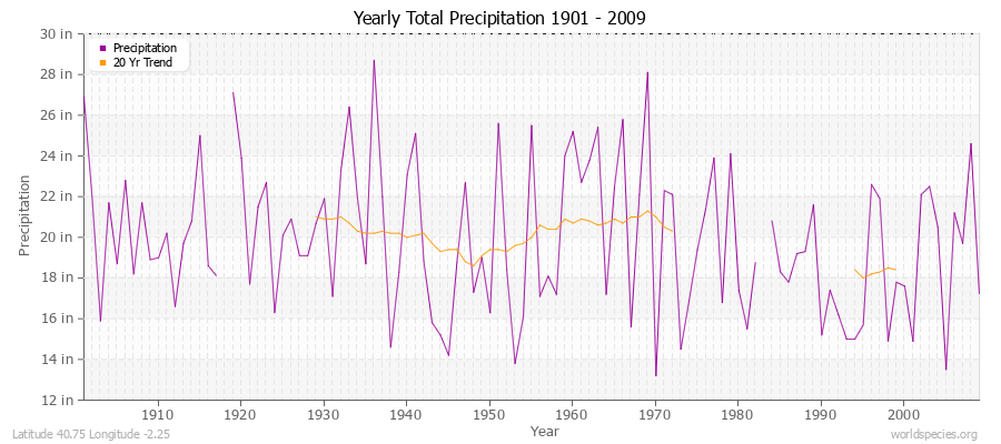 Yearly Total Precipitation 1901 - 2009 (English) Latitude 40.75 Longitude -2.25