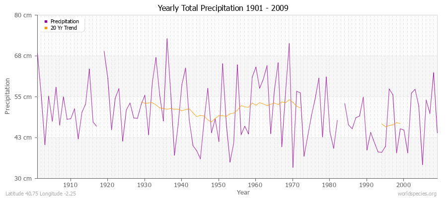 Yearly Total Precipitation 1901 - 2009 (Metric) Latitude 40.75 Longitude -2.25