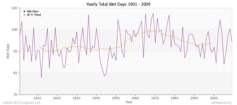 Yearly Total Wet Days 1901 - 2009 Latitude 40.75 Longitude -2.25