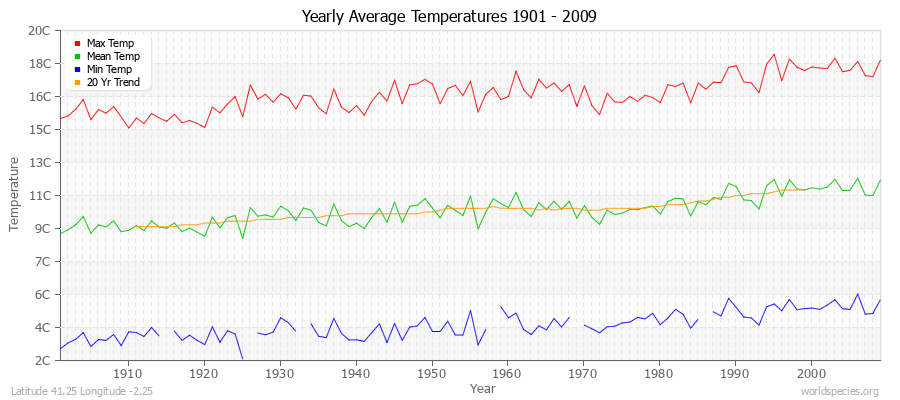 Yearly Average Temperatures 2010 - 2009 (Metric) Latitude 41.25 Longitude -2.25