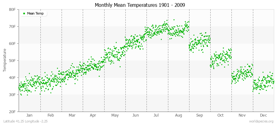 Monthly Mean Temperatures 1901 - 2009 (English) Latitude 41.25 Longitude -2.25