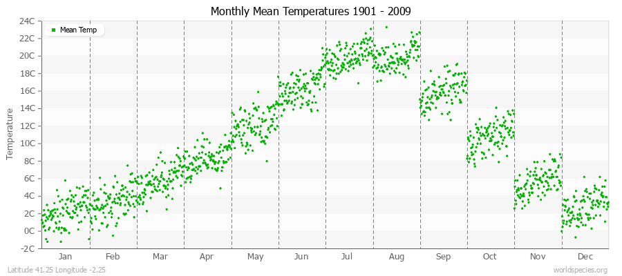 Monthly Mean Temperatures 1901 - 2009 (Metric) Latitude 41.25 Longitude -2.25