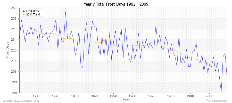 Yearly Total Frost Days 1901 - 2009 Latitude 41.25 Longitude -2.25