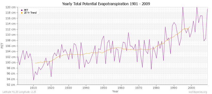 Yearly Total Potential Evapotranspiration 1901 - 2009 (Metric) Latitude 41.25 Longitude -2.25