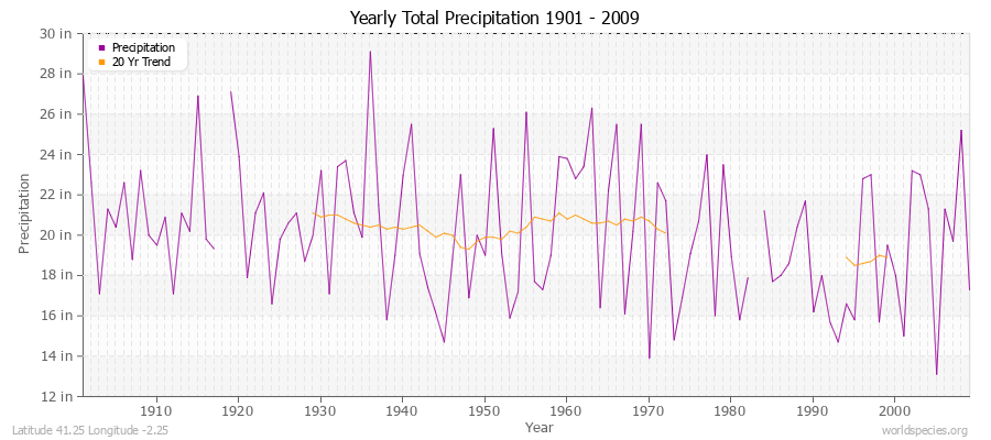 Yearly Total Precipitation 1901 - 2009 (English) Latitude 41.25 Longitude -2.25