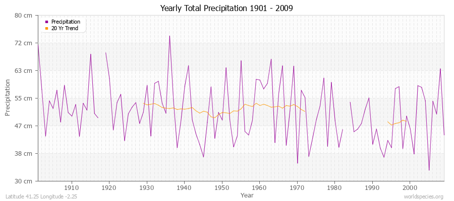 Yearly Total Precipitation 1901 - 2009 (Metric) Latitude 41.25 Longitude -2.25