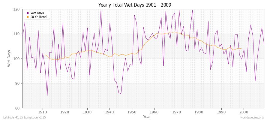 Yearly Total Wet Days 1901 - 2009 Latitude 41.25 Longitude -2.25